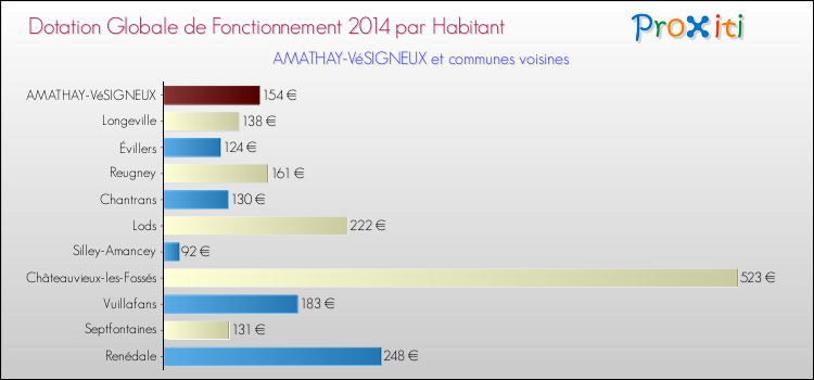 Montant des dotations globales de fonctionnement DGF par Habitant pour AMATHAY-VéSIGNEUX et les communes proches en 2014. Comparaison des des dotations globales de fonctionnement DGF par habitant pour AMATHAY-VéSIGNEUX et les communes voisines en 2014.