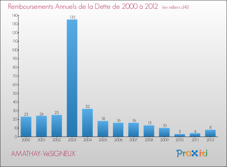 Evolution de l'annuité de la dette pour la commune de AMATHAY-VéSIGNEUX de 2000 à 2012 Annuités de la dette pour AMATHAY-VéSIGNEUX de 2000 à 2012