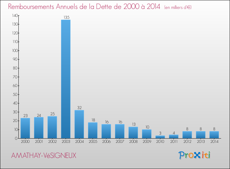Evolution de l'annuité de la dette pour la commune de AMATHAY-VéSIGNEUX de 2000 à 2014 Annuités de la dette pour AMATHAY-VéSIGNEUX de 2000 à 2014