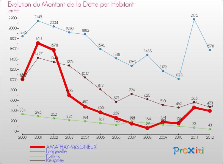 Evolution de la dette par habitant pour la commune de AMATHAY-VéSIGNEUX et les communes proches de 2000 à 2012 Comparaison de la dette par habitant pour AMATHAY-VéSIGNEUX et les communes voisines de 2000 à 2012