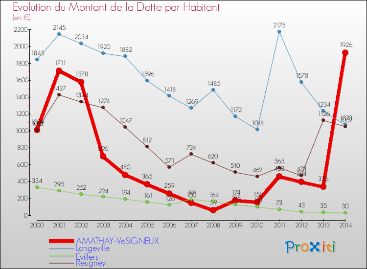 Evolution de la dette par habitant pour la commune de AMATHAY-VéSIGNEUX et les communes proches de 2000 à 2014 Comparaison de la dette par habitant pour AMATHAY-VéSIGNEUX et les communes voisines de 2000 à 2014