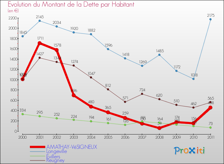 Evolution de la dette par habitant pour la commune de AMATHAY-VéSIGNEUX et les communes proches Comparaison de la dette par habitant pour AMATHAY-VéSIGNEUX et les communes voisines