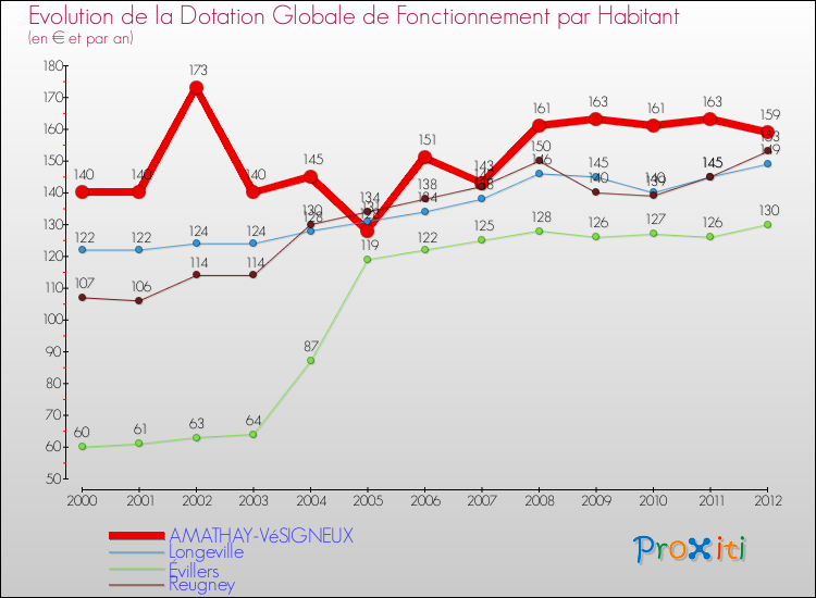 Evolution et montant de la dotation globale de fonctionnement par Habitant pour AMATHAY-VéSIGNEUX et les communes proches Comparaison des dotations globales de fonctionnement par habitant pour AMATHAY-VéSIGNEUX et les communes voisines