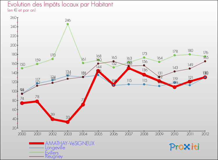 Evolution et montant des impôts locaux par Habitant pour AMATHAY-VéSIGNEUX et les communes proches Comparaison des impôts locaux par habitant pour AMATHAY-VéSIGNEUX et les communes voisines