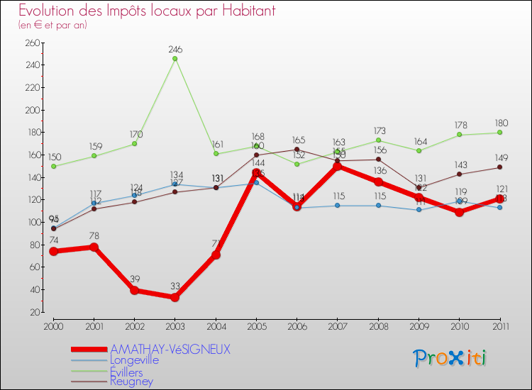 Evolution et montant des impôts locaux par Habitant pour AMATHAY-VéSIGNEUX et les communes proches Comparaison des impôts locaux par habitant pour AMATHAY-VéSIGNEUX et les communes voisines