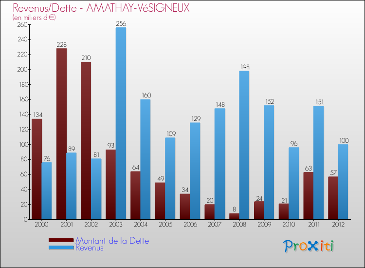 Evolution comparée de la dette et des revenus pour la commune de AMATHAY-VéSIGNEUX de 2000 à 2012 Comparaison de la dette et des revenus pour AMATHAY-VéSIGNEUX de 2000 à 2012