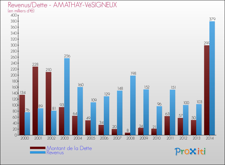 Evolution comparée de la dette et des revenus pour la commune de AMATHAY-VéSIGNEUX de 2000 à 2014 Comparaison de la dette et des revenus pour AMATHAY-VéSIGNEUX de 2000 à 2014