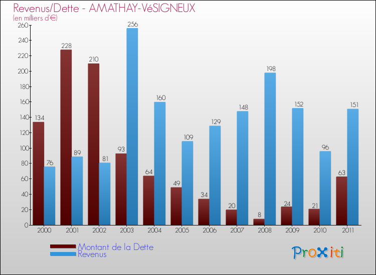 Evolution comparée de la dette et des revenus pour la commune de AMATHAY-VéSIGNEUX de 2000 à 2011 Comparaison de la dette et des revenus pour AMATHAY-VéSIGNEUX de 2000 à 2011