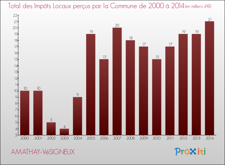 Evolution des Impôts Locaux pour la commune de AMATHAY-VéSIGNEUX de 2000 à 2014 Evolution des Impôts Locaux pour AMATHAY-VéSIGNEUX de 2000 à 2014