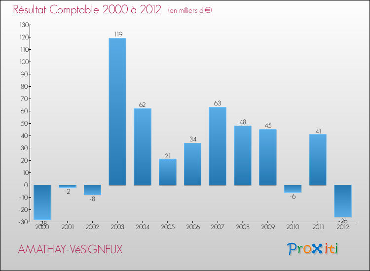 Evolution du résultat comptable pour la commune de AMATHAY-VéSIGNEUX de 2000 à 2012 Evolution du résultat comptable pour AMATHAY-VéSIGNEUX de 2000 à 2012