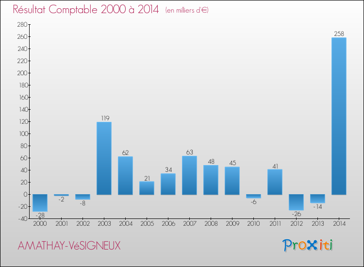 Evolution du résultat comptable pour la commune de AMATHAY-VéSIGNEUX de 2000 à 2014 Evolution du résultat comptable pour AMATHAY-VéSIGNEUX de 2000 à 2014