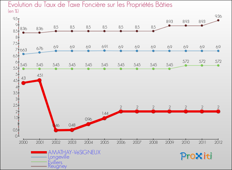 Evolution du taux de la taxe foncière sur le bati pour AMATHAY-VéSIGNEUX et les communes proches de 2000 à 2012 Comparaison des taux de taxe foncière sur le bati pour AMATHAY-VéSIGNEUX et les communes voisines de 2000 à 2012