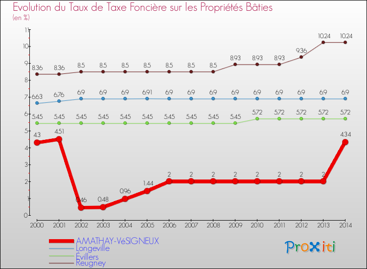 Evolution du taux de la taxe foncière sur le bati pour AMATHAY-VéSIGNEUX et les communes proches de 2000 à 2014 Comparaison des taux de taxe foncière sur le bati pour AMATHAY-VéSIGNEUX et les communes voisines de 2000 à 2014