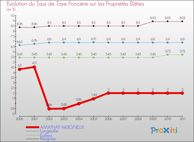 Evolution du taux de la taxe foncière sur le bati pour AMATHAY-VéSIGNEUX et les communes proches Comparaison des taux de taxe foncière sur le bati pour AMATHAY-VéSIGNEUX et les communes voisines
