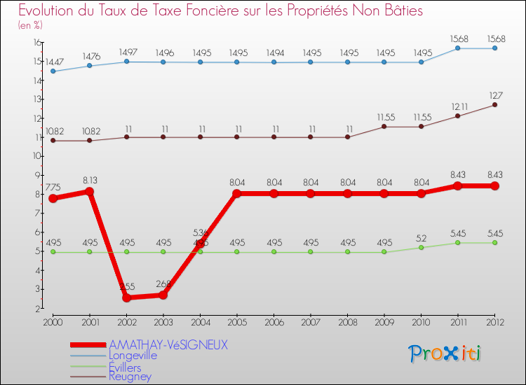 Evolution du taux de la taxe foncière sur les immeubles et terrains non batis pour AMATHAY-VéSIGNEUX et les communes proches de 2000 à 2012 Comparaison des taux de la taxe foncière sur les immeubles et terrains non batis pour AMATHAY-VéSIGNEUX et les communes voisines de 2000 à 2012