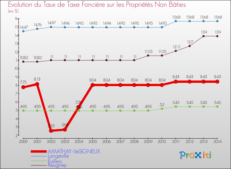 Evolution du taux de la taxe foncière sur les immeubles et terrains non batis pour AMATHAY-VéSIGNEUX et les communes proches de 2000 à 2014 Comparaison des taux de la taxe foncière sur les immeubles et terrains non batis pour AMATHAY-VéSIGNEUX et les communes voisines de 2000 à 2014