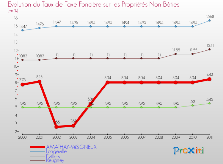 Evolution du taux de la taxe foncière sur les immeubles et terrains non batis pour AMATHAY-VéSIGNEUX et les communes proches Comparaison des taux de la taxe foncière sur les immeubles et terrains non batis pour AMATHAY-VéSIGNEUX et les communes voisines