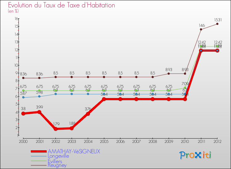 Evolution du taux de la taxe d'habitation pour AMATHAY-VéSIGNEUX et les communes proches Comparaison des taux de la taxe d'habitation pour AMATHAY-VéSIGNEUX et les communes voisines