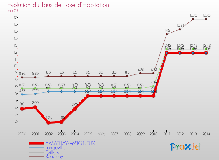 Evolution du taux de la taxe d'habitation pour AMATHAY-VéSIGNEUX et les communes proches de 2000 à 2014 Comparaison des taux de la taxe d'habitation pour AMATHAY-VéSIGNEUX et les communes voisines de 2000 à 2014