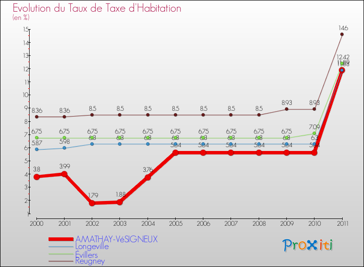 Evolution du taux de la taxe d'habitation pour AMATHAY-VéSIGNEUX et les communes proches Comparaison des taux de la taxe d'habitation pour AMATHAY-VéSIGNEUX et les communes voisines