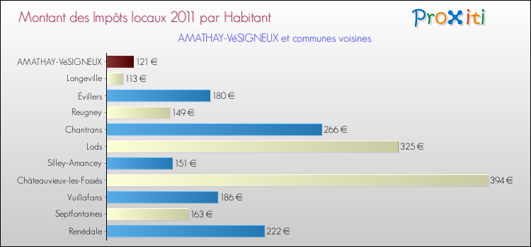 Montant des impôts locaux par Habitant pour AMATHAY-VéSIGNEUX et les communes proches Comparaison des impôts locaux par habitant pour AMATHAY-VéSIGNEUX et les communes voisines