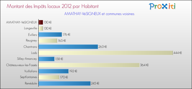 Montant des impôts locaux par Habitant pour AMATHAY-VéSIGNEUX et les communes proches Comparaison des impôts locaux par habitant pour AMATHAY-VéSIGNEUX et les communes voisines