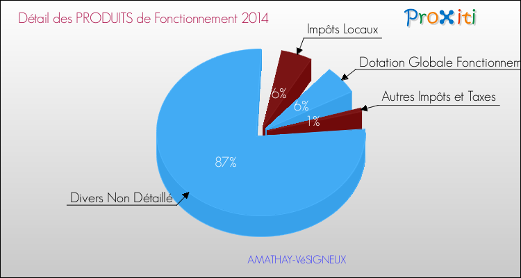 Décomposition du Budget de Fonctionnement 2014 de la commune de AMATHAY-VéSIGNEUX Budget de Fonctionnement 2014 pour la commune de AMATHAY-VéSIGNEUX