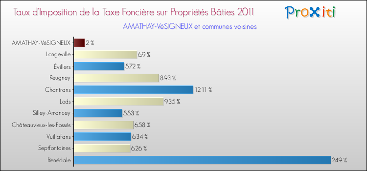 Taux d'imposition de la taxe foncière sur le bati 2011 pour AMATHAY-VéSIGNEUX et les communes proches Comparaison des taux d'imposition de la taxe foncière sur le bati 2011 pour AMATHAY-VéSIGNEUX et les communes voisines
