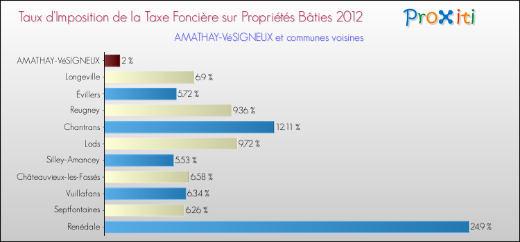 Taux d'imposition de la taxe foncière sur le bati 2012 pour AMATHAY-VéSIGNEUX et les communes proches Comparaison des taux d'imposition de la taxe foncière sur le bati 2012 pour AMATHAY-VéSIGNEUX et les communes voisines