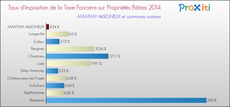 Taux d'imposition de la taxe foncière sur le bati 2014 pour AMATHAY-VéSIGNEUX et les communes proches Comparaison des taux d'imposition de la taxe foncière sur le bati 2014 pour AMATHAY-VéSIGNEUX et les communes voisines