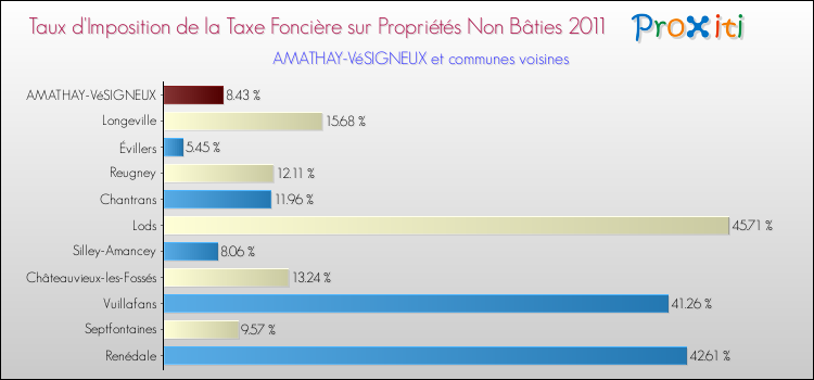 Taux d'imposition de la taxe foncière sur les immeubles et terrains non batis 2011 pour AMATHAY-VéSIGNEUX et les communes proches Comparaison des taux d'imposition de la taxe foncière sur les immeubles et terrains non batis 2011 pour AMATHAY-VéSIGNEUX et les communes voisines