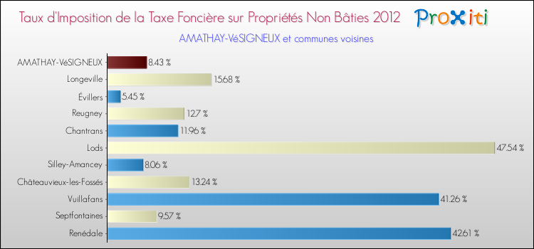 Taux d'imposition de la taxe foncière sur les immeubles et terrains non batis 2012 pour AMATHAY-VéSIGNEUX et les communes proches Comparaison des taux d'imposition de la taxe foncière sur les immeubles et terrains non batis 2012 pour AMATHAY-VéSIGNEUX et les communes voisines