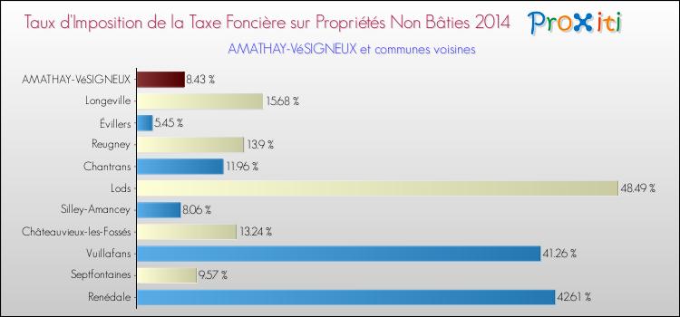 Taux d'imposition de la taxe foncière sur les immeubles et terrains non batis 2014 pour AMATHAY-VéSIGNEUX et les communes proches Comparaison des taux d'imposition de la taxe foncière sur les immeubles et terrains non batis 2014 pour AMATHAY-VéSIGNEUX et les communes voisines