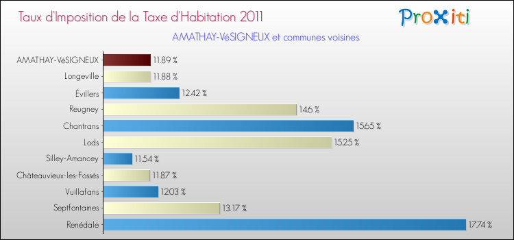 Taux d'imposition de la taxe d'habitation 2011 pour AMATHAY-VéSIGNEUX et les communes proches Comparaison des taux d'imposition de la taxe d'habitation 2011 pour AMATHAY-VéSIGNEUX et les communes voisines