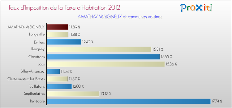 Taux d'imposition de la taxe d'habitation 2012 pour AMATHAY-VéSIGNEUX et les communes proches Comparaison des taux d'imposition de la taxe d'habitation 2012 pour AMATHAY-VéSIGNEUX et les communes voisines