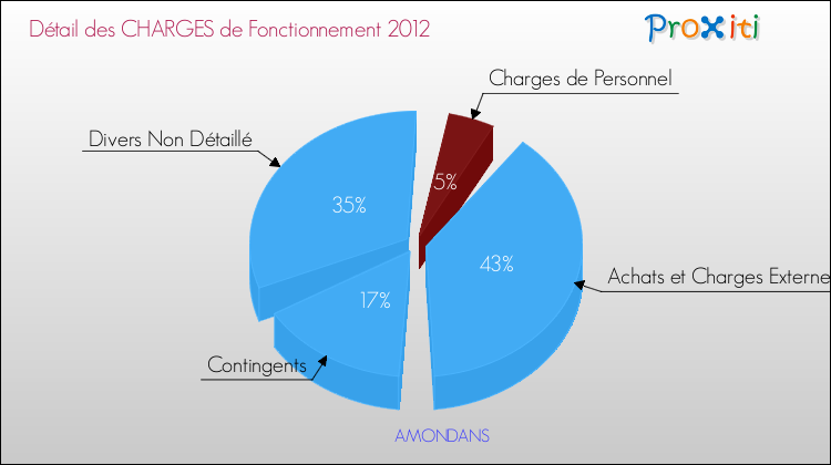 Décomposition des Charges de Fonctionnement 2012 de la commune de AMONDANS Charges de Fonctionnement 2012 pour la commune de AMONDANS