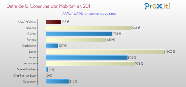 Dette par habitant de la commune en 2011 pour AMONDANS et les communes proches Comparaison de la dette par habitant de la commune en 2011 pour AMONDANS et les communes voisines