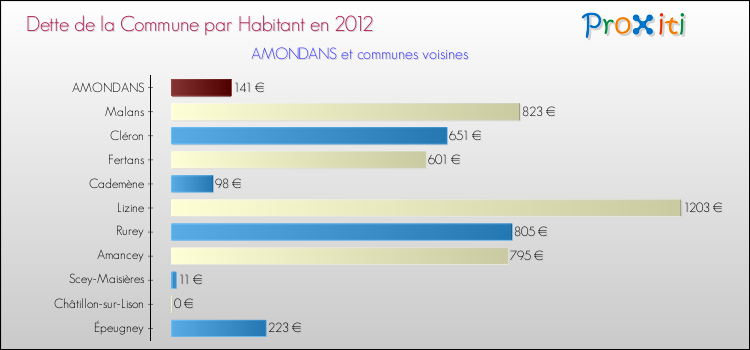 Dette par habitant de la commune en 2012 pour AMONDANS et les communes proches Comparaison de la dette par habitant de la commune en 2012 pour AMONDANS et les communes voisines