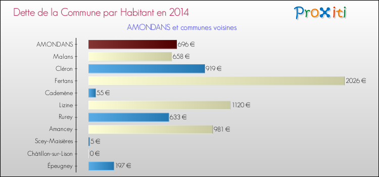 Dette par habitant de la commune en 2014 pour AMONDANS et les communes proches Comparaison de la dette par habitant de la commune en 2014 pour AMONDANS et les communes voisines