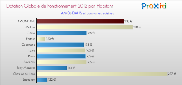 Montant des dotations globales de fonctionnement DGF par Habitant pour AMONDANS et les communes proches Comparaison des des dotations globales de fonctionnement DGF par habitant pour AMONDANS et les communes voisines