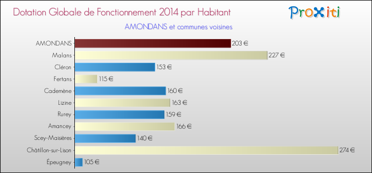 Montant des dotations globales de fonctionnement DGF par Habitant pour AMONDANS et les communes proches en 2014. Comparaison des des dotations globales de fonctionnement DGF par habitant pour AMONDANS et les communes voisines en 2014.