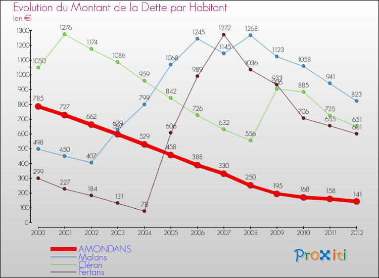 Evolution de la dette par habitant pour la commune de AMONDANS et les communes proches de 2000 à 2012 Comparaison de la dette par habitant pour AMONDANS et les communes voisines de 2000 à 2012