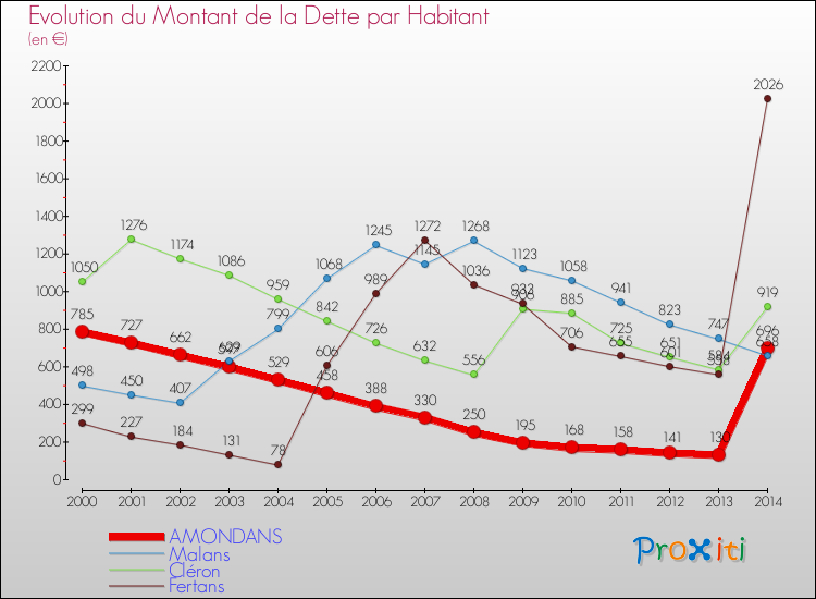 Evolution de la dette par habitant pour la commune de AMONDANS et les communes proches de 2000 à 2014 Comparaison de la dette par habitant pour AMONDANS et les communes voisines de 2000 à 2014