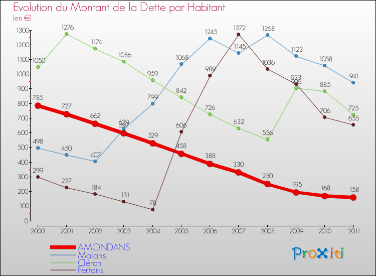 Evolution de la dette par habitant pour la commune de AMONDANS et les communes proches Comparaison de la dette par habitant pour AMONDANS et les communes voisines