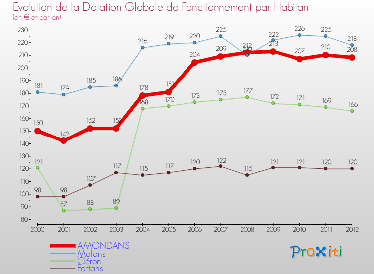 Evolution et montant de la dotation globale de fonctionnement par Habitant pour AMONDANS et les communes proches Comparaison des dotations globales de fonctionnement par habitant pour AMONDANS et les communes voisines