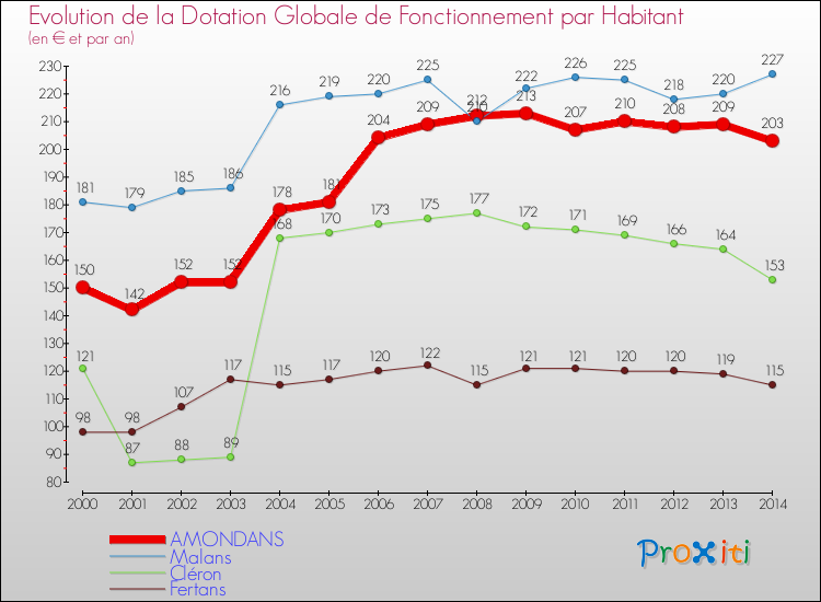 Evolution et montant de la dotation globale de fonctionnement par Habitant pour AMONDANS et les communes proches de 2000 à 2014. Comparaison des dotations globales de fonctionnement par habitant pour AMONDANS et les communes voisines de 2000 à 2014.