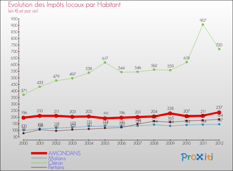 Evolution et montant des impôts locaux par Habitant pour AMONDANS et les communes proches Comparaison des impôts locaux par habitant pour AMONDANS et les communes voisines