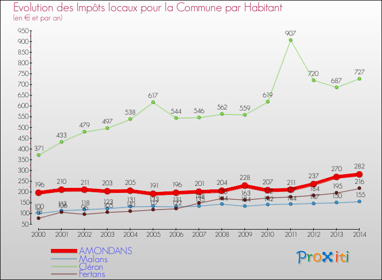 Evolution et montant des impôts locaux par Habitant pour AMONDANS et les communes proches de 2000 à 2014 Comparaison des impôts locaux par habitant pour AMONDANS et les communes voisines de 2000 à 2014