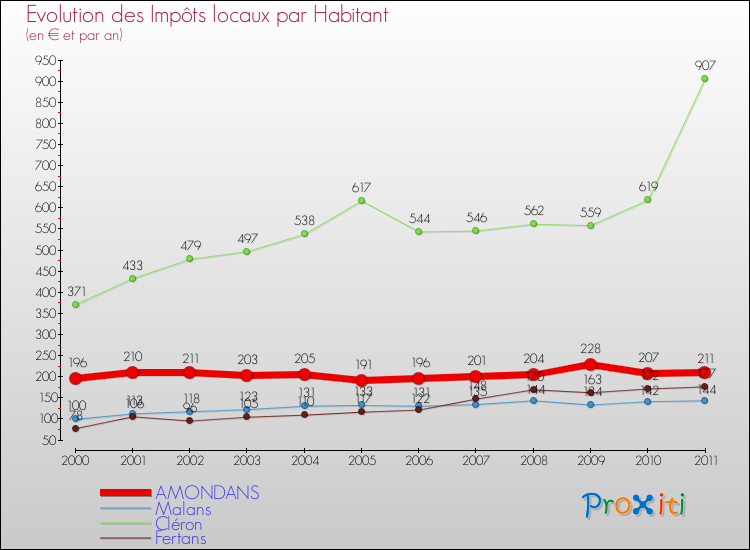 Evolution et montant des impôts locaux par Habitant pour AMONDANS et les communes proches Comparaison des impôts locaux par habitant pour AMONDANS et les communes voisines