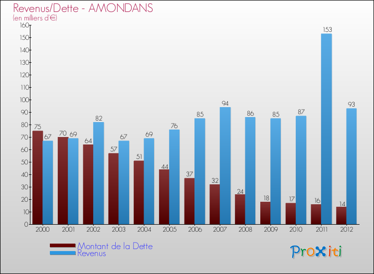 Evolution comparée de la dette et des revenus pour la commune de AMONDANS de 2000 à 2012 Comparaison de la dette et des revenus pour AMONDANS de 2000 à 2012